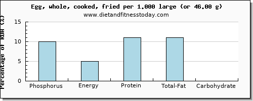 phosphorus and nutritional content in cooked egg